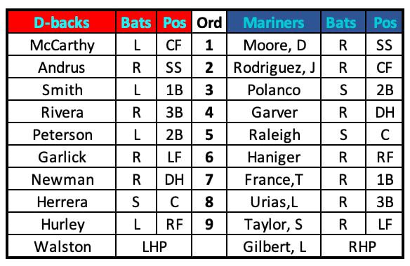Dbacks at Mariners Lineups March 17th